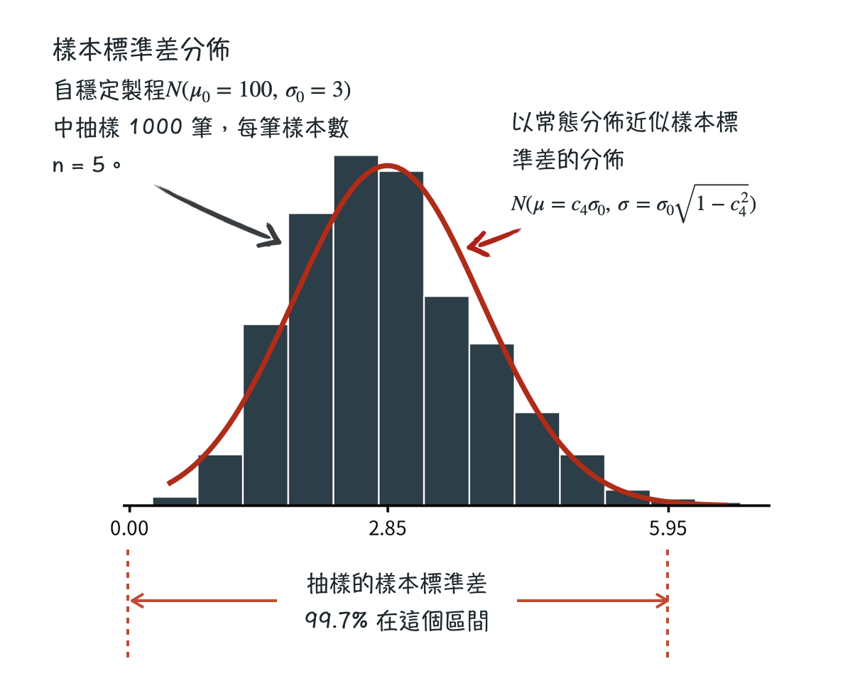 sample standard deviation histogram